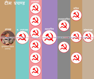 सहमतिमै नेतृत्व चयनमा जुटेका प्रचण्डले कसरी टीम बनाउँदै छन् ?