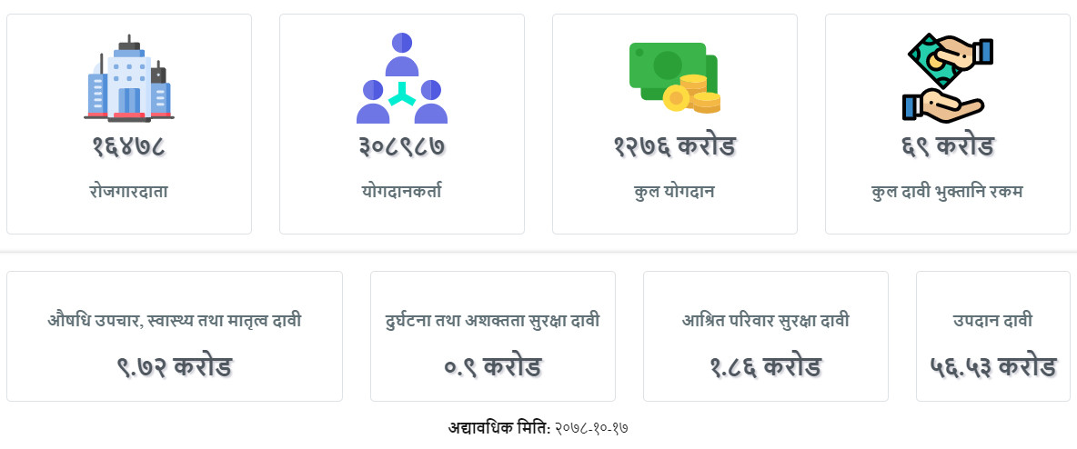 सामाजिक सुरक्षा कोषद्वारा ६९ करोड दाबी भुक्तानी