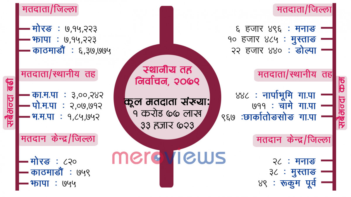 स्थानीय तह निर्वाचनका लागि एक करोड ७७ लाख ३३ हजार ७२३ मतदाता
