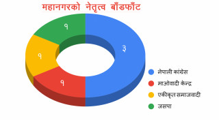 ६ महानगर र ९ उपमहानगरकाे नेतृत्व भागबण्डा टुंगियाे, नेपालगन्ज र जनकपुरमा कांग्रेस र जसपाबीच विवाद