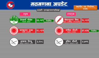 इटहरीको प्रमुखमा कांग्रेसका हेमकर्ण पाैडेल ५ हजार मतान्तरसहित विजयी