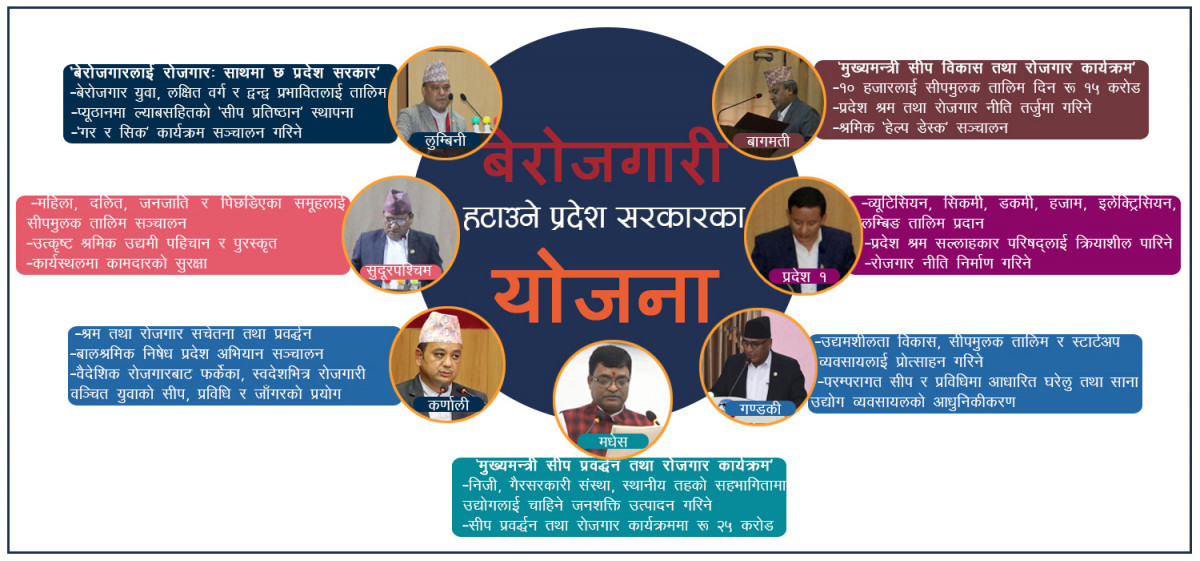 बेरोजगारी अन्त्य गर्न यस्ता छन् ७ प्रदेश सरकारका कार्यक्रम