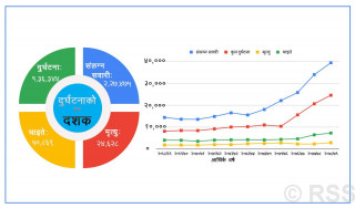 दश वर्षमा तीन गुणाले बढ्यो दुर्घटना, आधाभन्दा बढी माेटरसाइकल दुर्घटना